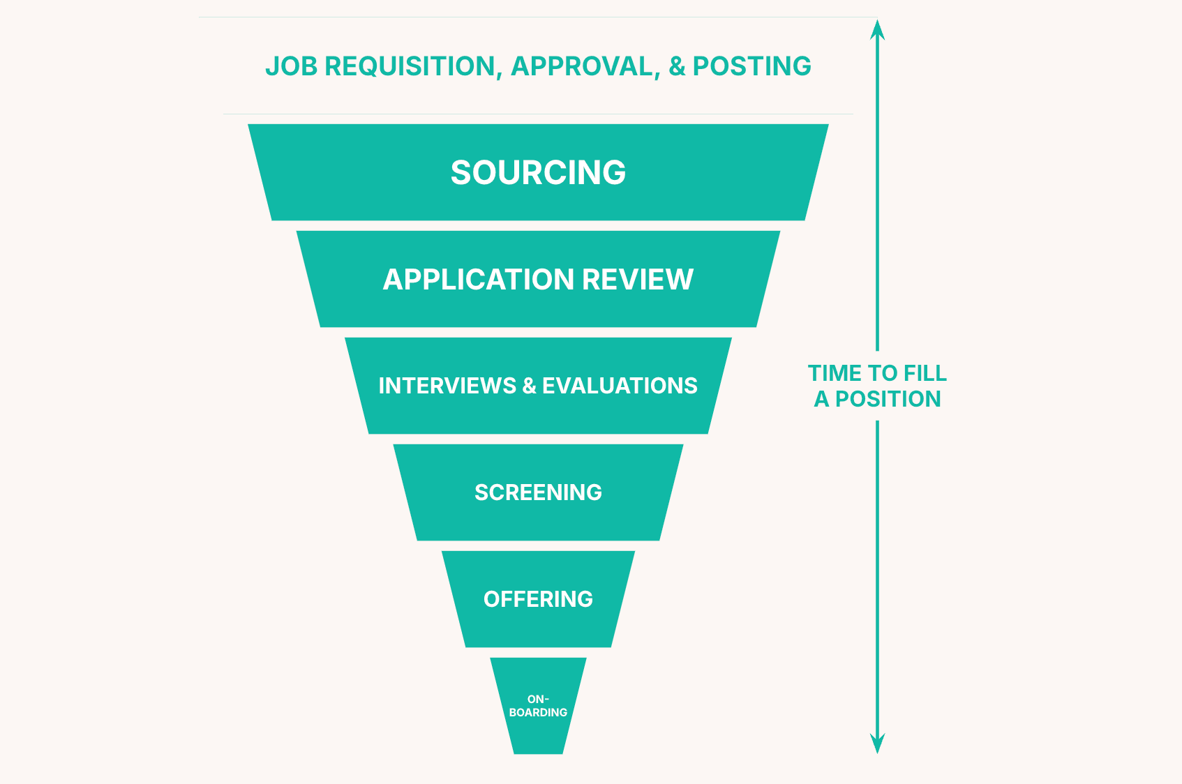 The recruitment funnel