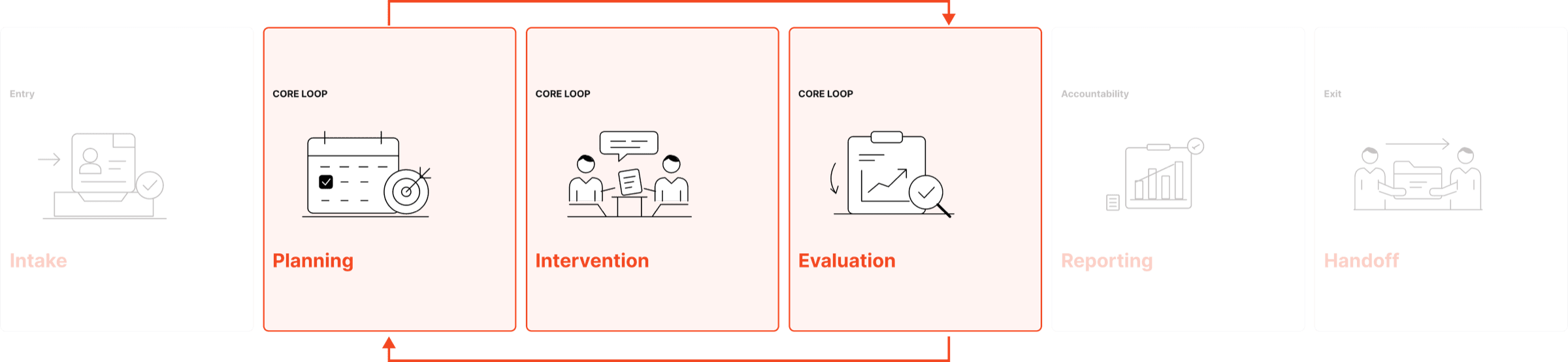 The casework journey with the planning, intervention and evaluation core loop highlighted