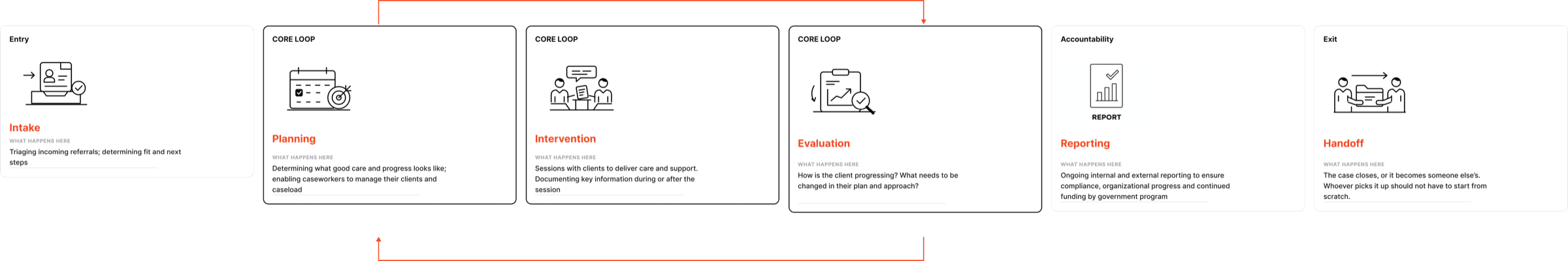 The full casework journey, from intake through planning, intervention and evaluation, to reporting and handoff
